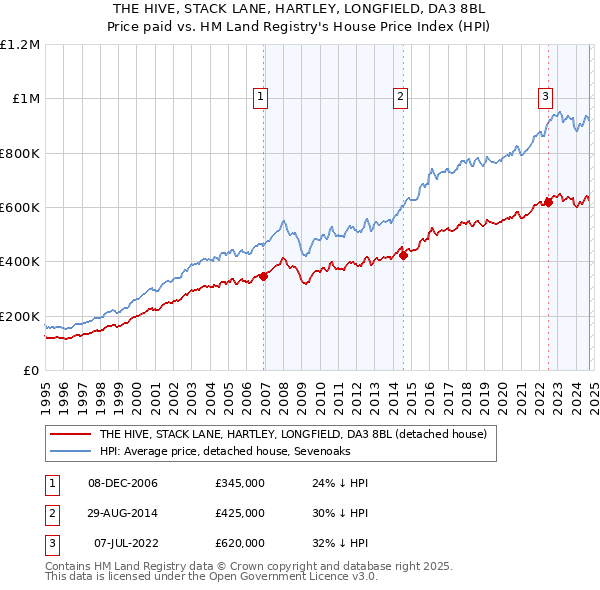 THE HIVE, STACK LANE, HARTLEY, LONGFIELD, DA3 8BL: Price paid vs HM Land Registry's House Price Index