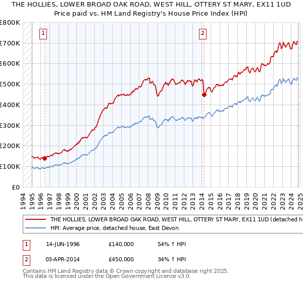 THE HOLLIES, LOWER BROAD OAK ROAD, WEST HILL, OTTERY ST MARY, EX11 1UD: Price paid vs HM Land Registry's House Price Index