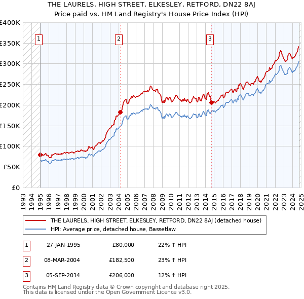 THE LAURELS, HIGH STREET, ELKESLEY, RETFORD, DN22 8AJ: Price paid vs HM Land Registry's House Price Index