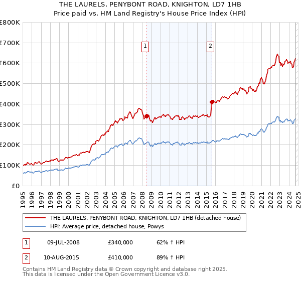 THE LAURELS, PENYBONT ROAD, KNIGHTON, LD7 1HB: Price paid vs HM Land Registry's House Price Index