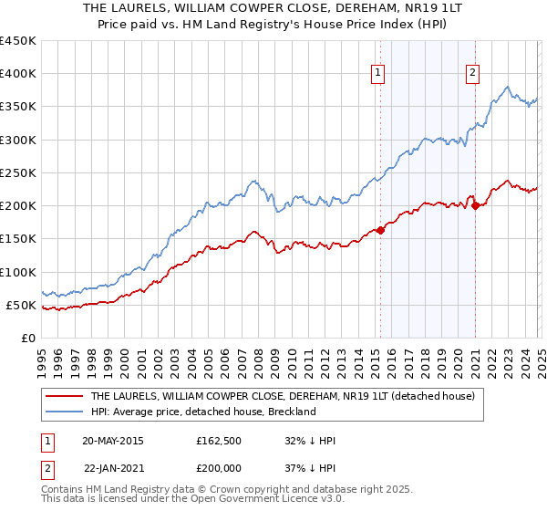 THE LAURELS, WILLIAM COWPER CLOSE, DEREHAM, NR19 1LT: Price paid vs HM Land Registry's House Price Index