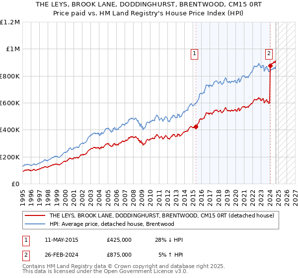 THE LEYS, BROOK LANE, DODDINGHURST, BRENTWOOD, CM15 0RT: Price paid vs HM Land Registry's House Price Index