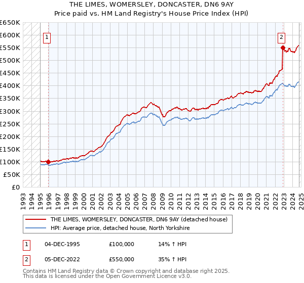 THE LIMES, WOMERSLEY, DONCASTER, DN6 9AY: Price paid vs HM Land Registry's House Price Index