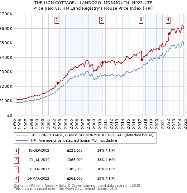 THE LION COTTAGE, LLANDOGO, MONMOUTH, NP25 4TE: Price paid vs HM Land Registry's House Price Index