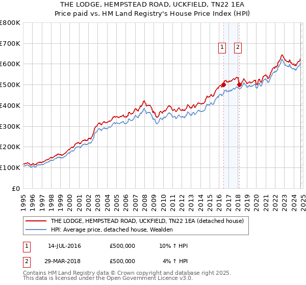 THE LODGE, HEMPSTEAD ROAD, UCKFIELD, TN22 1EA: Price paid vs HM Land Registry's House Price Index