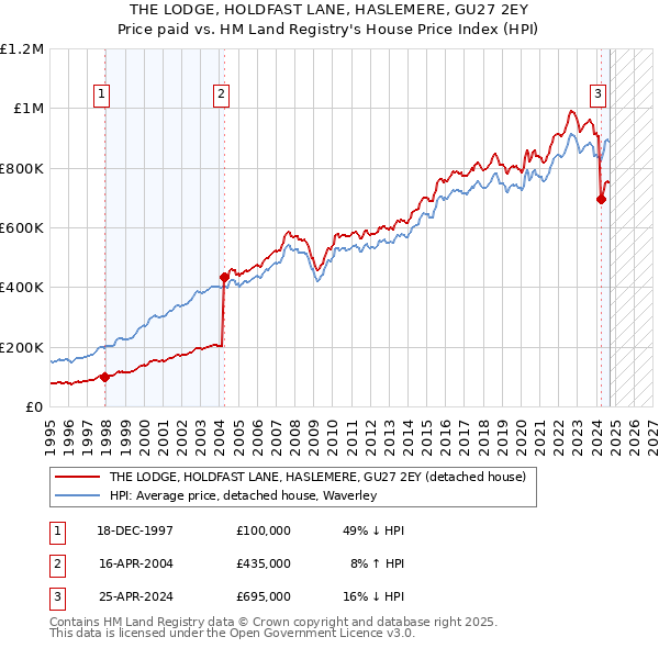 THE LODGE, HOLDFAST LANE, HASLEMERE, GU27 2EY: Price paid vs HM Land Registry's House Price Index