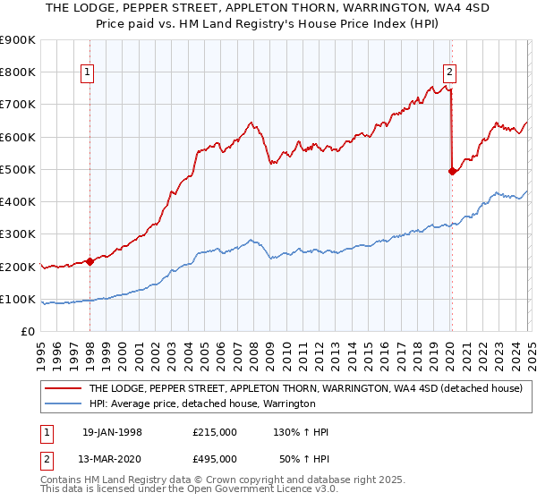 THE LODGE, PEPPER STREET, APPLETON THORN, WARRINGTON, WA4 4SD: Price paid vs HM Land Registry's House Price Index