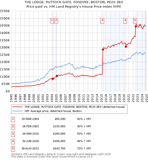 THE LODGE, PUTTOCK GATE, FOSDYKE, BOSTON, PE20 2BX: Price paid vs HM Land Registry's House Price Index