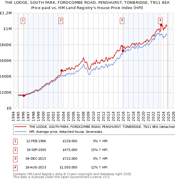 THE LODGE, SOUTH PARK, FORDCOMBE ROAD, PENSHURST, TONBRIDGE, TN11 8EA: Price paid vs HM Land Registry's House Price Index