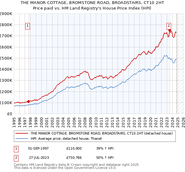 THE MANOR COTTAGE, BROMSTONE ROAD, BROADSTAIRS, CT10 2HT: Price paid vs HM Land Registry's House Price Index