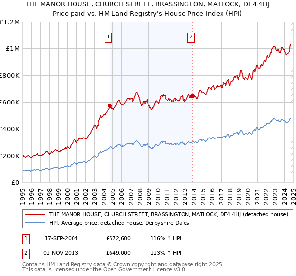 THE MANOR HOUSE, CHURCH STREET, BRASSINGTON, MATLOCK, DE4 4HJ: Price paid vs HM Land Registry's House Price Index