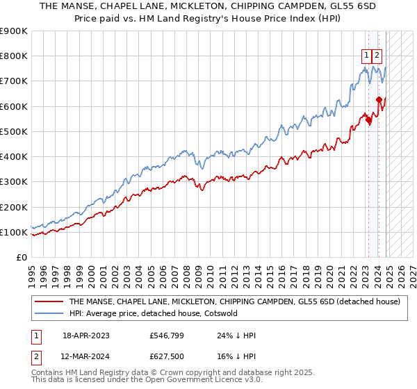 THE MANSE, CHAPEL LANE, MICKLETON, CHIPPING CAMPDEN, GL55 6SD: Price paid vs HM Land Registry's House Price Index