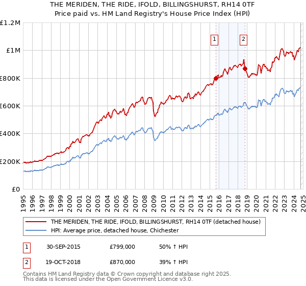 THE MERIDEN, THE RIDE, IFOLD, BILLINGSHURST, RH14 0TF: Price paid vs HM Land Registry's House Price Index