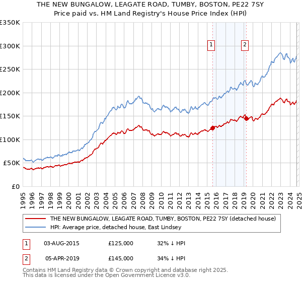 THE NEW BUNGALOW, LEAGATE ROAD, TUMBY, BOSTON, PE22 7SY: Price paid vs HM Land Registry's House Price Index