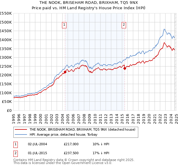 THE NOOK, BRISEHAM ROAD, BRIXHAM, TQ5 9NX: Price paid vs HM Land Registry's House Price Index