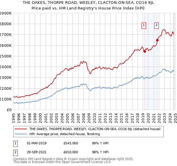 THE OAKES, THORPE ROAD, WEELEY, CLACTON-ON-SEA, CO16 9JL: Price paid vs HM Land Registry's House Price Index