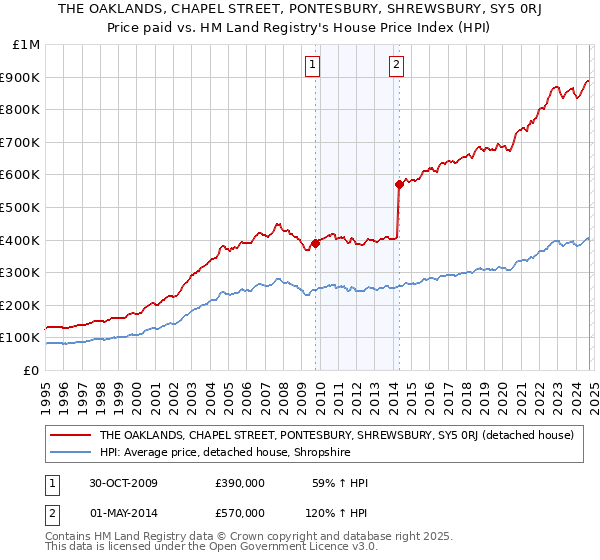 THE OAKLANDS, CHAPEL STREET, PONTESBURY, SHREWSBURY, SY5 0RJ: Price paid vs HM Land Registry's House Price Index