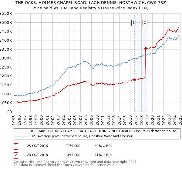 THE OAKS, HOLMES CHAPEL ROAD, LACH DENNIS, NORTHWICH, CW9 7SZ: Price paid vs HM Land Registry's House Price Index