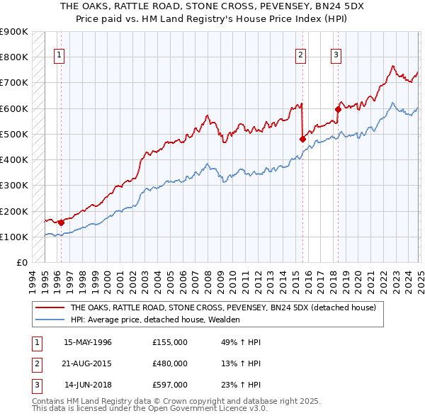 THE OAKS, RATTLE ROAD, STONE CROSS, PEVENSEY, BN24 5DX: Price paid vs HM Land Registry's House Price Index