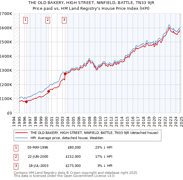 THE OLD BAKERY, HIGH STREET, NINFIELD, BATTLE, TN33 9JR: Price paid vs HM Land Registry's House Price Index