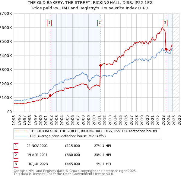 THE OLD BAKERY, THE STREET, RICKINGHALL, DISS, IP22 1EG: Price paid vs HM Land Registry's House Price Index