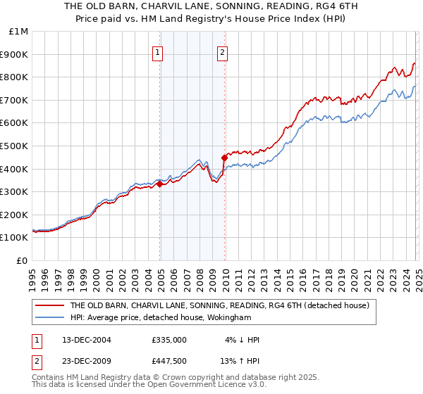 THE OLD BARN, CHARVIL LANE, SONNING, READING, RG4 6TH: Price paid vs HM Land Registry's House Price Index