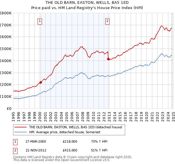 THE OLD BARN, EASTON, WELLS, BA5 1ED: Price paid vs HM Land Registry's House Price Index