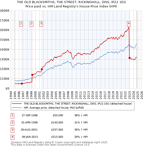 THE OLD BLACKSMITHS, THE STREET, RICKINGHALL, DISS, IP22 1EG: Price paid vs HM Land Registry's House Price Index