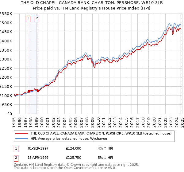 THE OLD CHAPEL, CANADA BANK, CHARLTON, PERSHORE, WR10 3LB: Price paid vs HM Land Registry's House Price Index