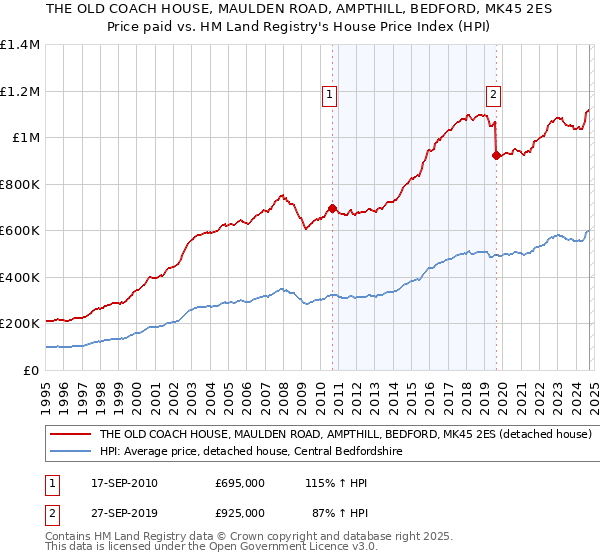 THE OLD COACH HOUSE, MAULDEN ROAD, AMPTHILL, BEDFORD, MK45 2ES: Price paid vs HM Land Registry's House Price Index