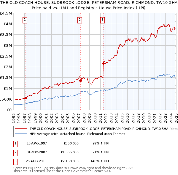 THE OLD COACH HOUSE, SUDBROOK LODGE, PETERSHAM ROAD, RICHMOND, TW10 5HA: Price paid vs HM Land Registry's House Price Index