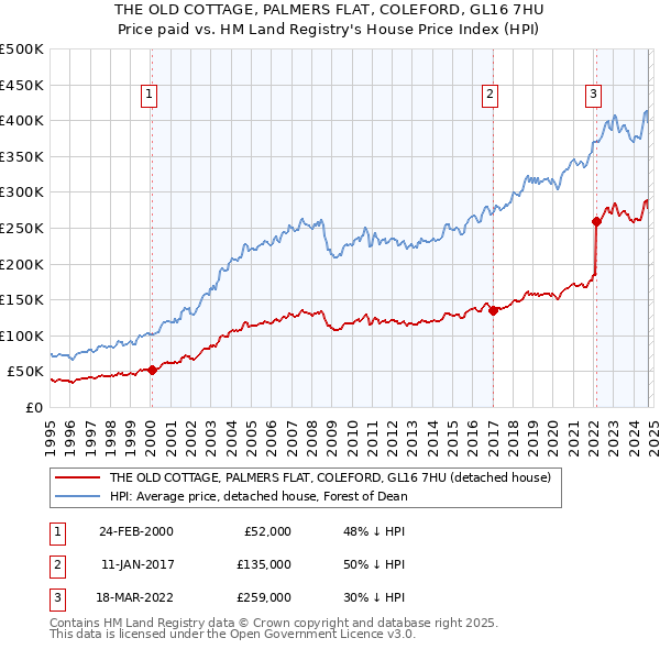 THE OLD COTTAGE, PALMERS FLAT, COLEFORD, GL16 7HU: Price paid vs HM Land Registry's House Price Index