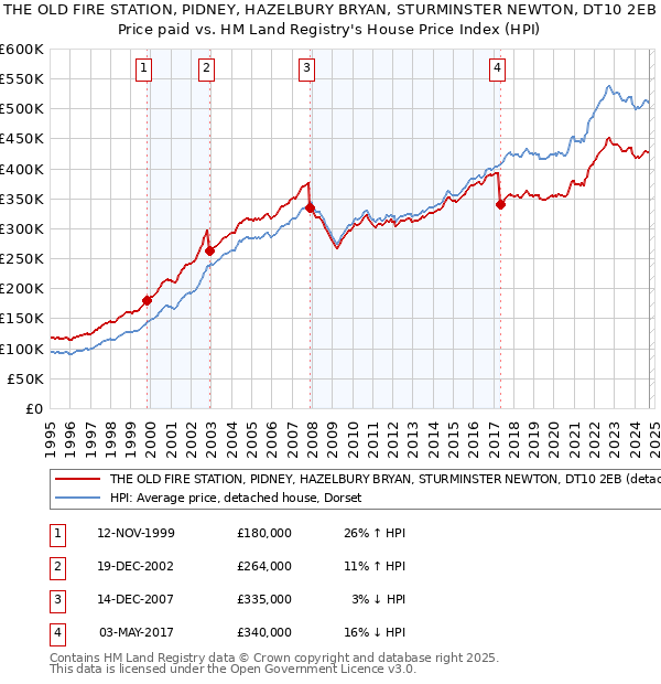 THE OLD FIRE STATION, PIDNEY, HAZELBURY BRYAN, STURMINSTER NEWTON, DT10 2EB: Price paid vs HM Land Registry's House Price Index