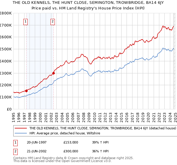 THE OLD KENNELS, THE HUNT CLOSE, SEMINGTON, TROWBRIDGE, BA14 6JY: Price paid vs HM Land Registry's House Price Index