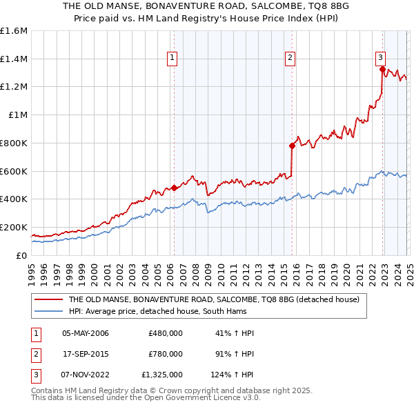 THE OLD MANSE, BONAVENTURE ROAD, SALCOMBE, TQ8 8BG: Price paid vs HM Land Registry's House Price Index