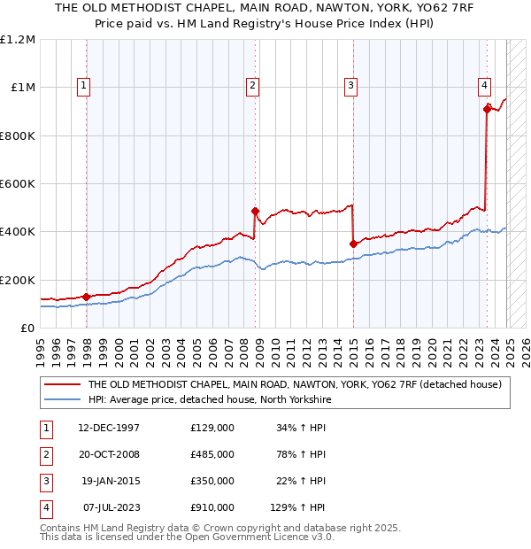 THE OLD METHODIST CHAPEL, MAIN ROAD, NAWTON, YORK, YO62 7RF: Price paid vs HM Land Registry's House Price Index