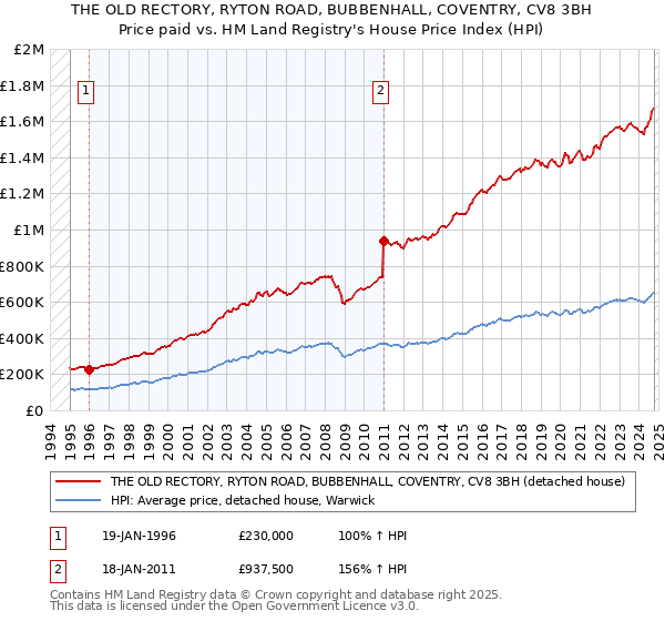 THE OLD RECTORY, RYTON ROAD, BUBBENHALL, COVENTRY, CV8 3BH: Price paid vs HM Land Registry's House Price Index