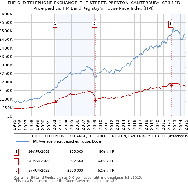 THE OLD TELEPHONE EXCHANGE, THE STREET, PRESTON, CANTERBURY, CT3 1ED: Price paid vs HM Land Registry's House Price Index