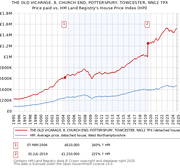 THE OLD VICARAGE, 8, CHURCH END, POTTERSPURY, TOWCESTER, NN12 7PX: Price paid vs HM Land Registry's House Price Index