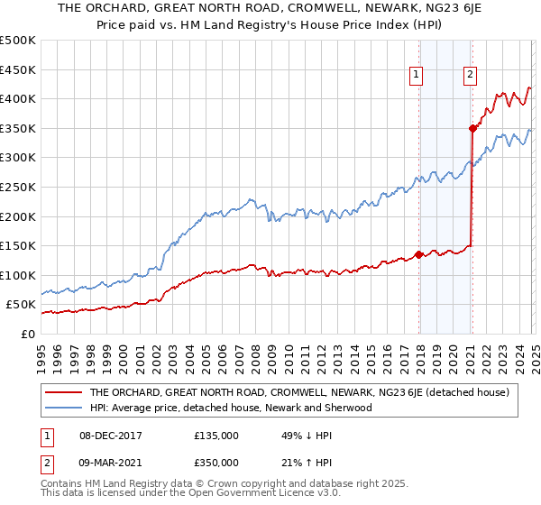 THE ORCHARD, GREAT NORTH ROAD, CROMWELL, NEWARK, NG23 6JE: Price paid vs HM Land Registry's House Price Index