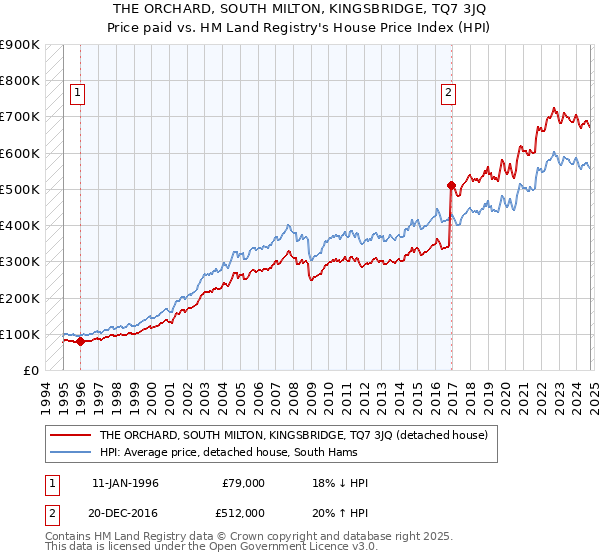 THE ORCHARD, SOUTH MILTON, KINGSBRIDGE, TQ7 3JQ: Price paid vs HM Land Registry's House Price Index