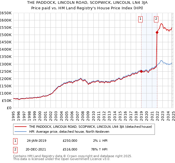 THE PADDOCK, LINCOLN ROAD, SCOPWICK, LINCOLN, LN4 3JA: Price paid vs HM Land Registry's House Price Index