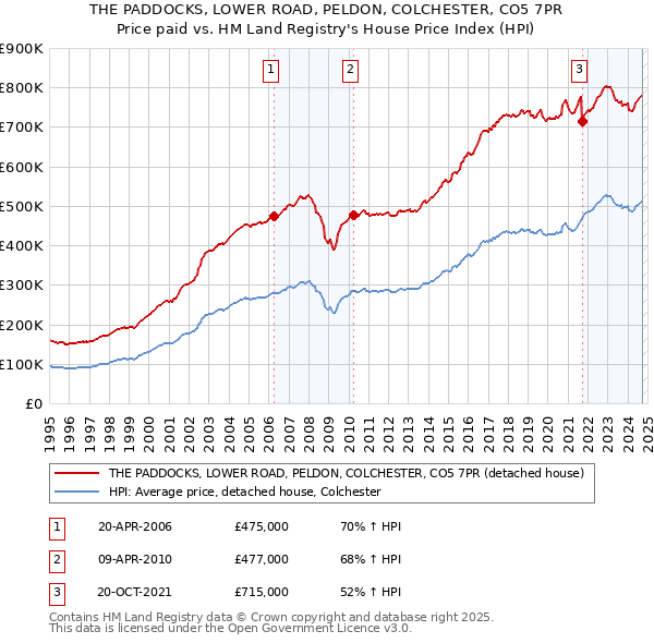 THE PADDOCKS, LOWER ROAD, PELDON, COLCHESTER, CO5 7PR: Price paid vs HM Land Registry's House Price Index