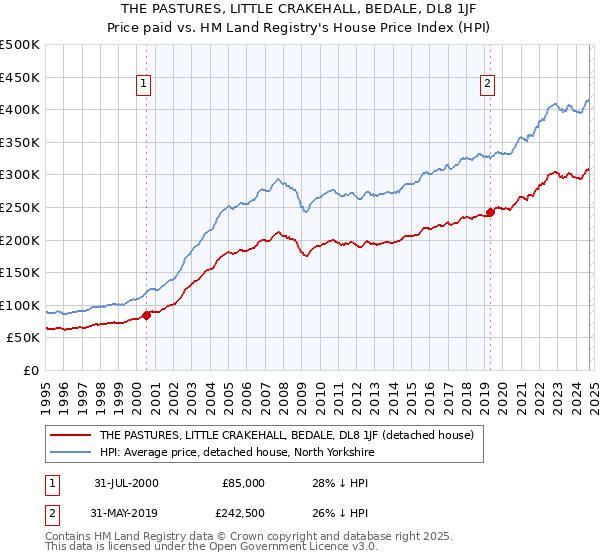 THE PASTURES, LITTLE CRAKEHALL, BEDALE, DL8 1JF: Price paid vs HM Land Registry's House Price Index