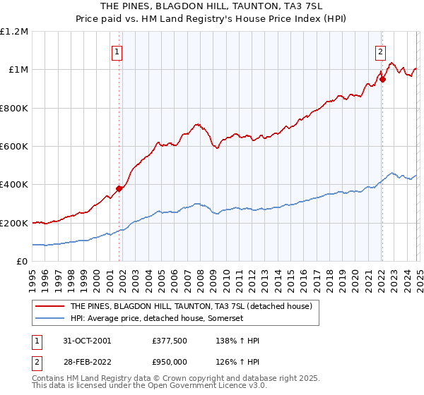 THE PINES, BLAGDON HILL, TAUNTON, TA3 7SL: Price paid vs HM Land Registry's House Price Index