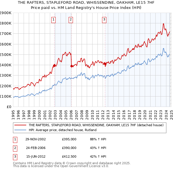 THE RAFTERS, STAPLEFORD ROAD, WHISSENDINE, OAKHAM, LE15 7HF: Price paid vs HM Land Registry's House Price Index