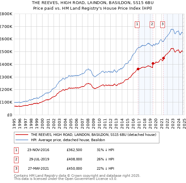 THE REEVES, HIGH ROAD, LAINDON, BASILDON, SS15 6BU: Price paid vs HM Land Registry's House Price Index