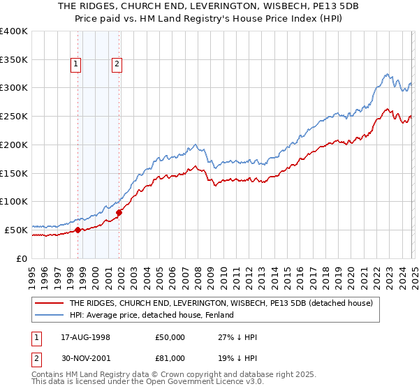 THE RIDGES, CHURCH END, LEVERINGTON, WISBECH, PE13 5DB: Price paid vs HM Land Registry's House Price Index