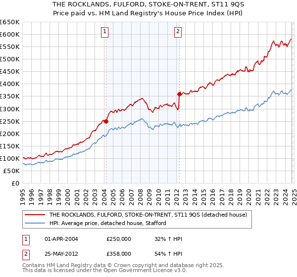 THE ROCKLANDS, FULFORD, STOKE-ON-TRENT, ST11 9QS: Price paid vs HM Land Registry's House Price Index