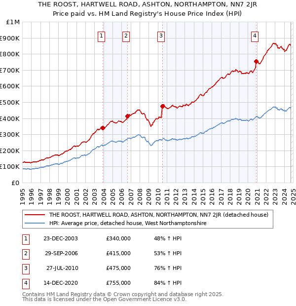 THE ROOST, HARTWELL ROAD, ASHTON, NORTHAMPTON, NN7 2JR: Price paid vs HM Land Registry's House Price Index